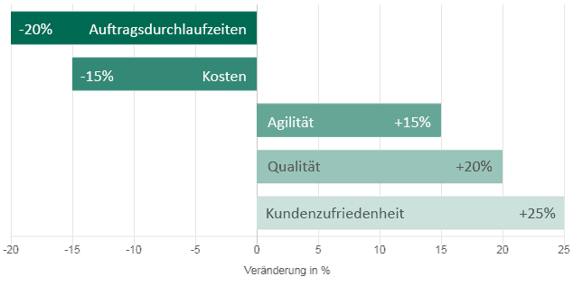 Diagramm 5 Erfolgsfaktoren