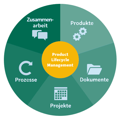 Product Lifecycle Management