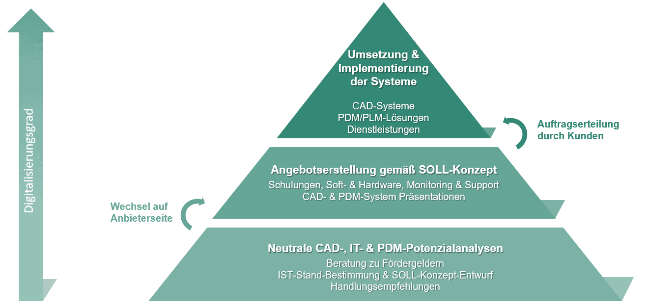 Vorgehensweise Pyramide