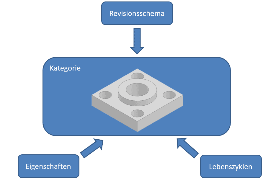 Kategorien